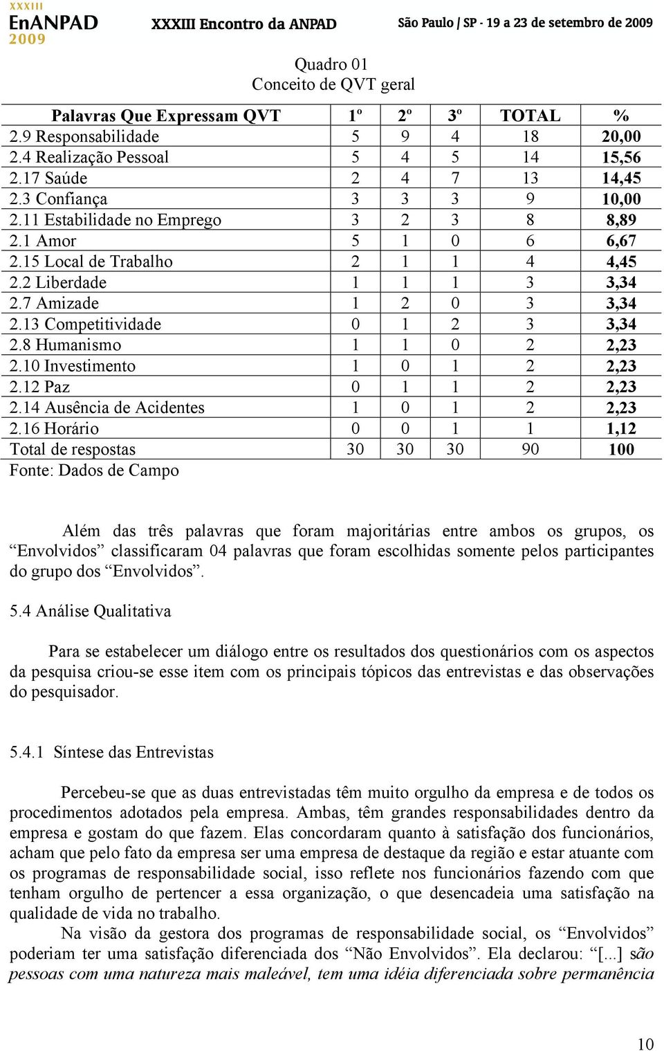 13 Competitividade 0 1 2 3 3,34 2.8 Humanismo 1 1 0 2 2,23 2.10 Investimento 1 0 1 2 2,23 2.12 Paz 0 1 1 2 2,23 2.14 Ausência de Acidentes 1 0 1 2 2,23 2.