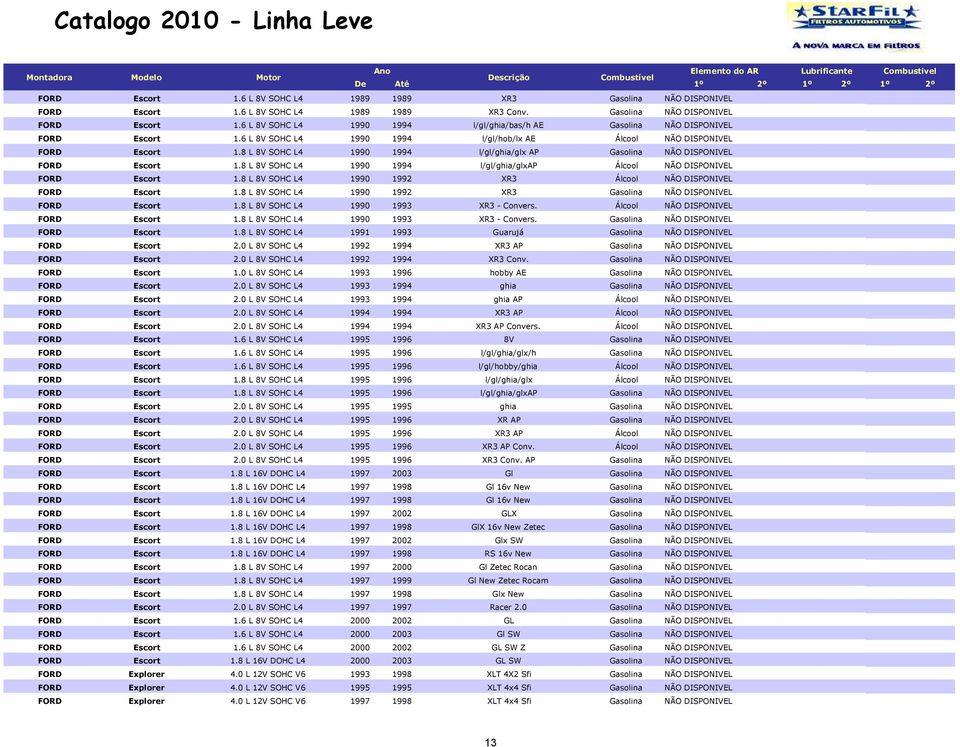 8 L 8V SOHC L4 1990 1994 l/gl/ghia/glxap Álcool NÃO DISPONIVEL FORD Escort 1.8 L 8V SOHC L4 1990 1992 XR3 Álcool NÃO DISPONIVEL FORD Escort 1.