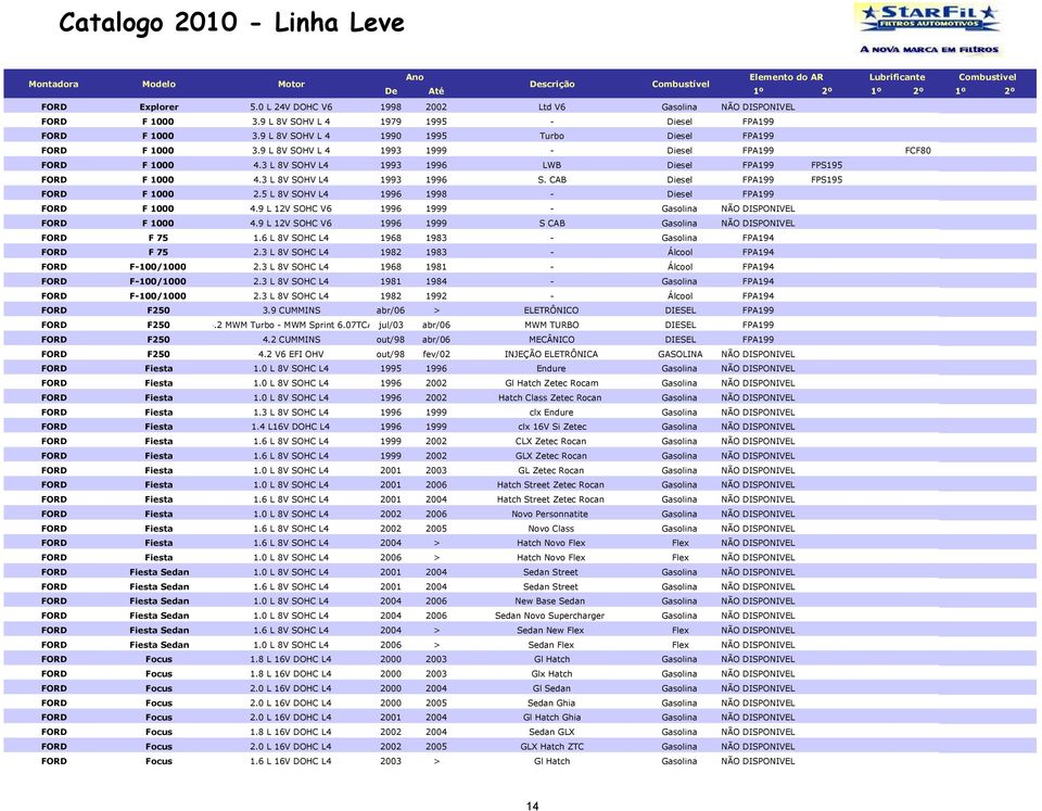 3 L 8V SOHV L4 1993 1996 S. CAB Diesel FPA199 FPS195 FORD F 1000 2.5 L 8V SOHV L4 1996 1998 - Diesel FPA199 FORD F 1000 4.9 L 12V SOHC V6 1996 1999 - Gasolina NÃO DISPONIVEL FORD F 1000 4.