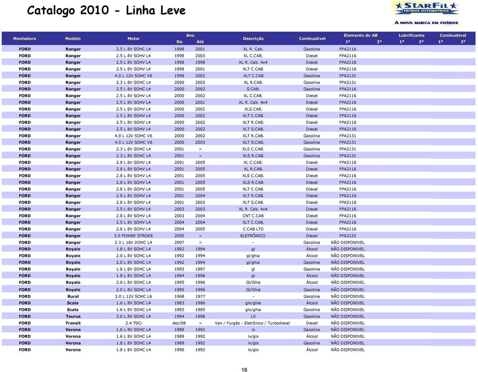 CAB. Gasolina FPA2116 FORD Ranger 2.5 L 8V SOHV L4 2000 2002 XL C.CAB. Diesel FPA2116 FORD Ranger 2.5 L 8V SOHV L4 2000 2001 XL R. Cab. 4x4 Diesel FPA2116 FORD Ranger 2.5 L 8V SOHV L4 2000 2002 XLS.