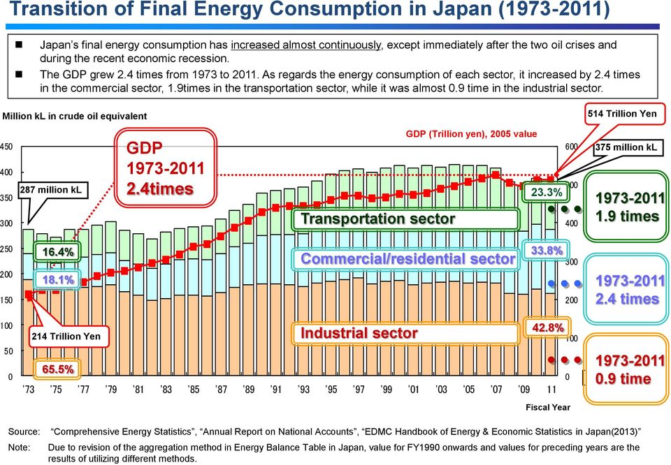 9times in the transportation sector, while it was almost 0.9 time in the industrial sector. Million kl in crude oil equivalent 514 Trillion Yen 450 400 350 300 287 million kl GDP 1973-2011 2.