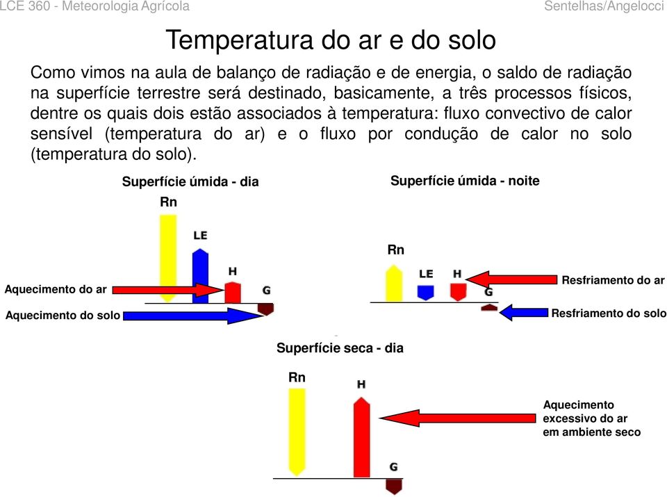 (temperatura do ar) e o fluxo por condução de calor no solo (temperatura do solo).