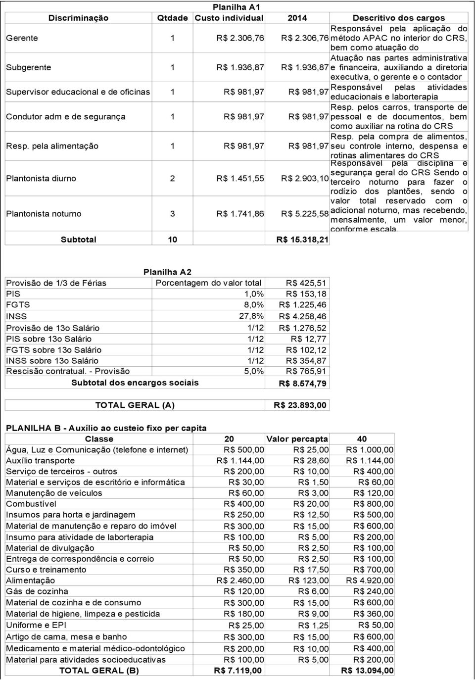 936,87 e financeira, auxiliando a diretoria executiva, o gerente e o contador Supervisor educacional e de oficinas 1 R$ 981,97 Responsável pelas atividades R$ 981,97 educacionais e laborterapia Resp.