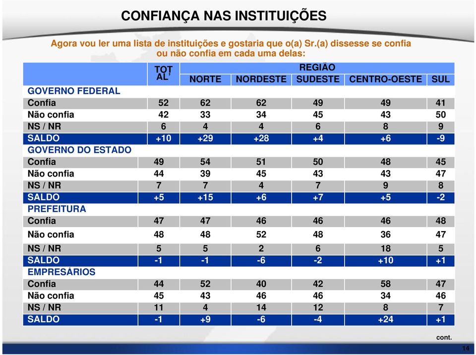 GOVERNO DO ESTADO Confia Não confia SALDO PREFEITURA Confia Não confia SALDO EMPRESÁRIOS Confia