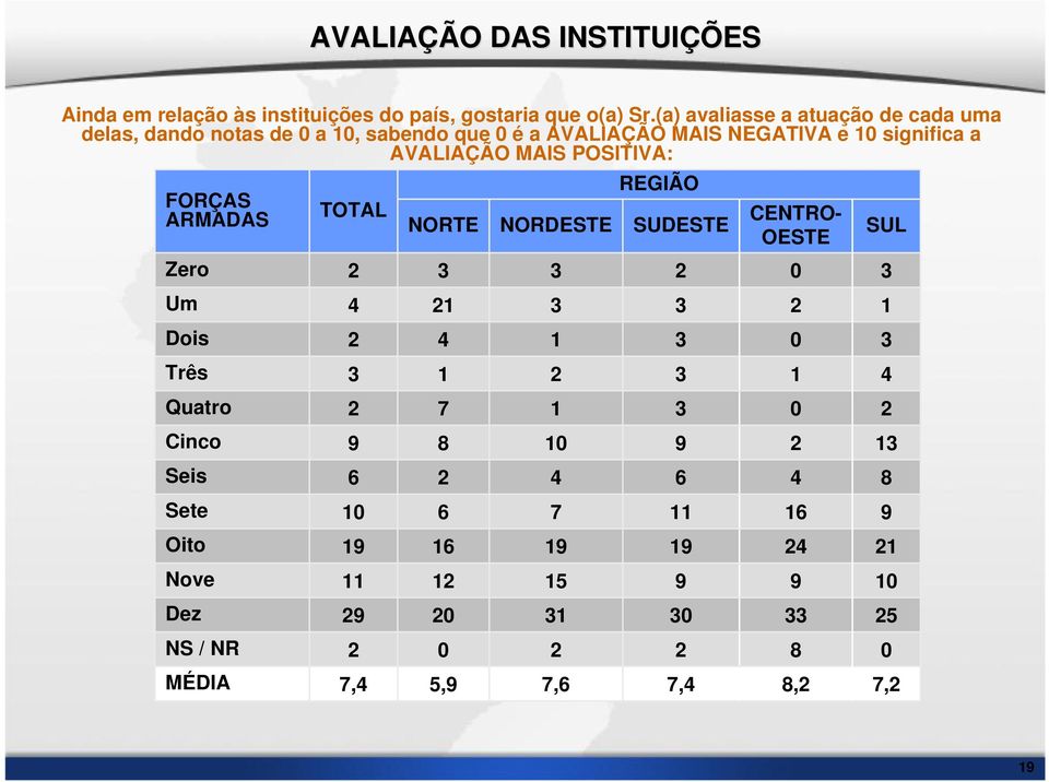 AVALIAÇÃO MAIS NEGATIVA e significa a AVALIAÇÃO MAIS POSITIVA: FORÇAS ARMADAS Zero Um