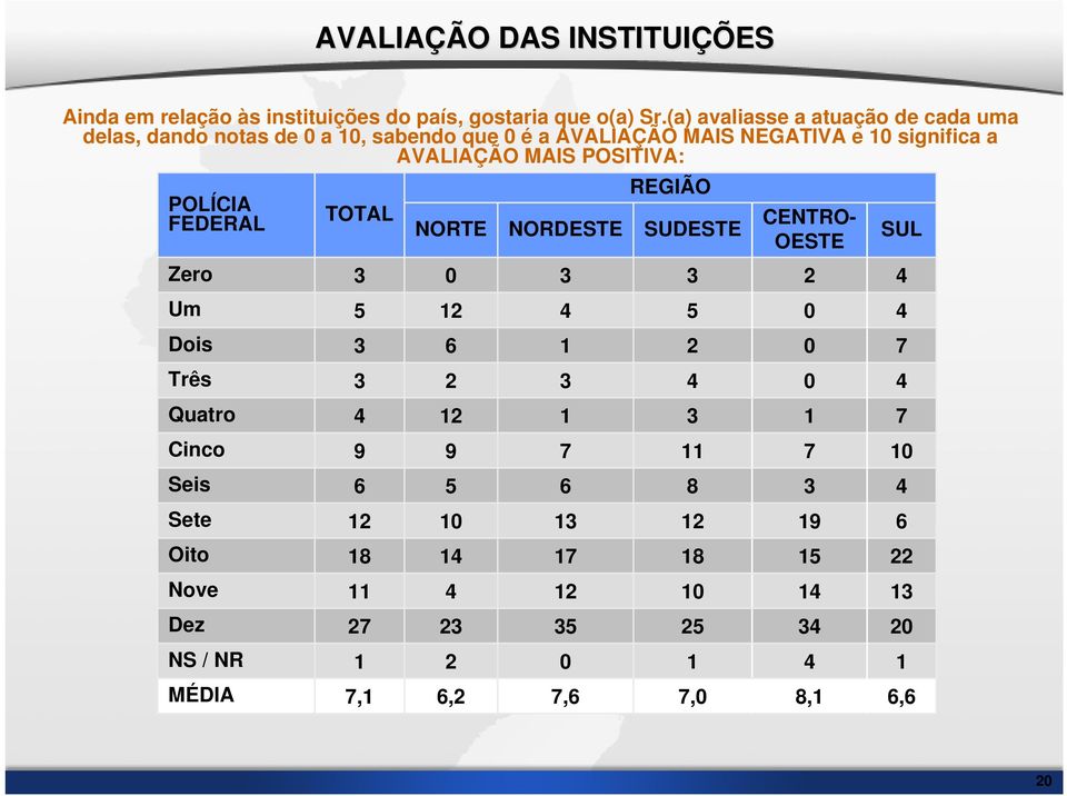 AVALIAÇÃO MAIS NEGATIVA e significa a AVALIAÇÃO MAIS POSITIVA: POLÍCIA FEDERAL Zero Um