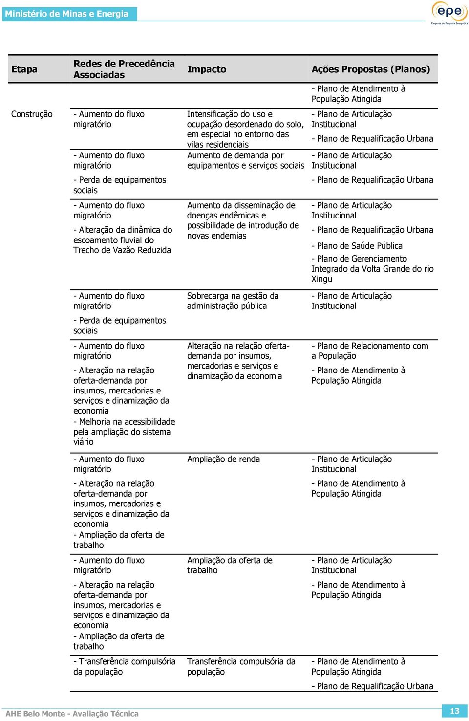 serviços sociais Aumento da disseminação de doenças endêmicas e possibilidade de introdução de novas endemias Ações Propostas (Planos) - Plano de Atendimento à População Atingida - Plano de