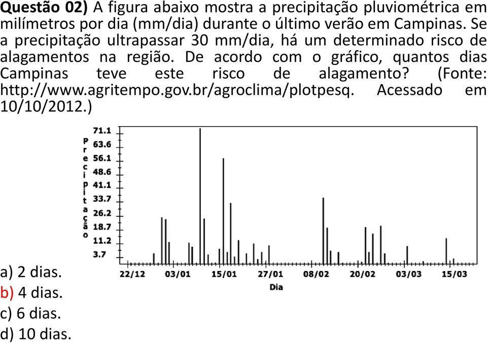 Se a precipitação ultrapassar 30 mm/dia, há um determinado risco de alagamentos na região.