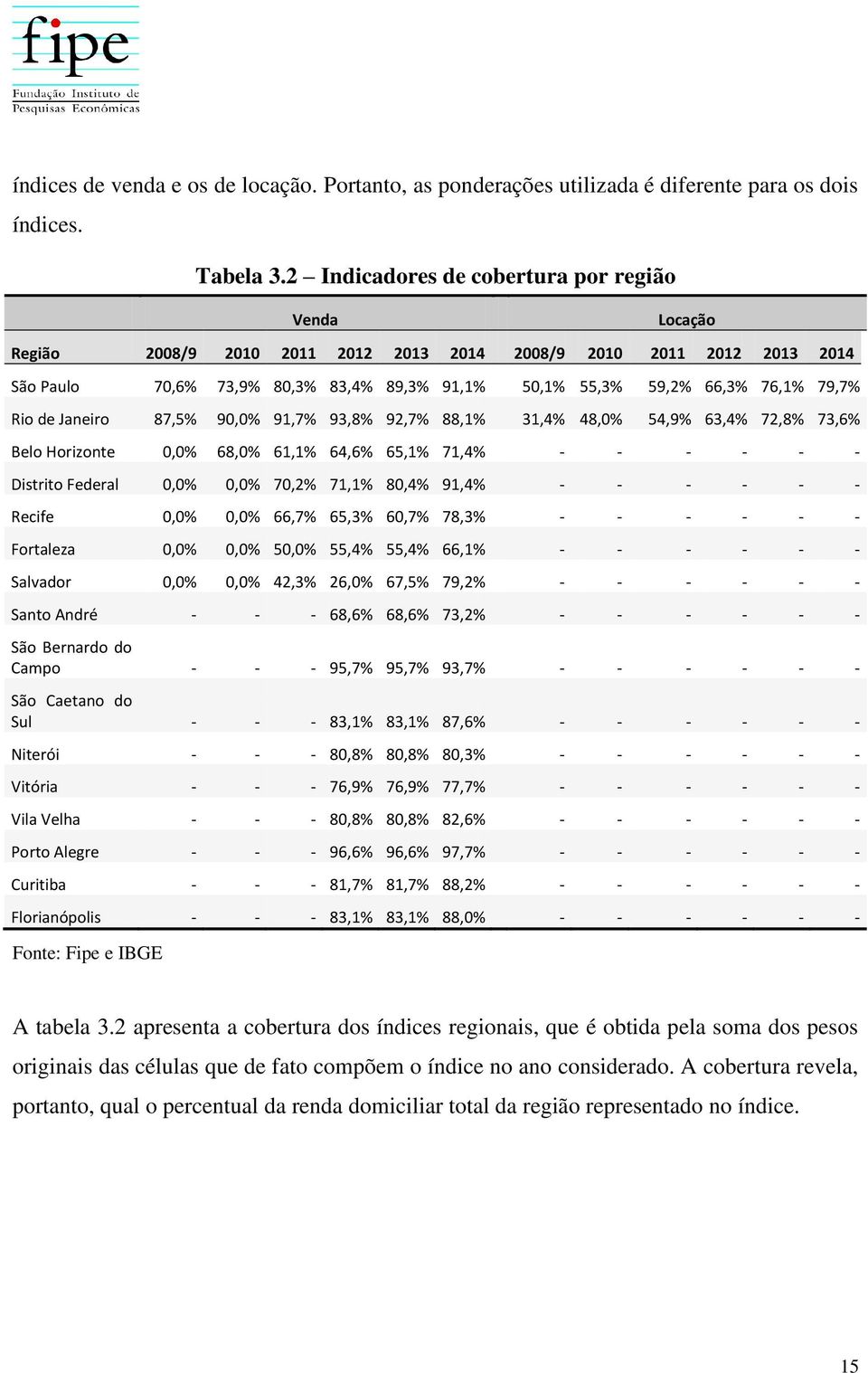 79,7% Rio de Janeiro 87,5% 90,0% 91,7% 93,8% 92,7% 88,1% 31,4% 48,0% 54,9% 63,4% 72,8% 73,6% Belo Horizonte 0,0% 68,0% 61,1% 64,6% 65,1% 71,4% - - - - - - Distrito Federal 0,0% 0,0% 70,2% 71,1% 80,4%