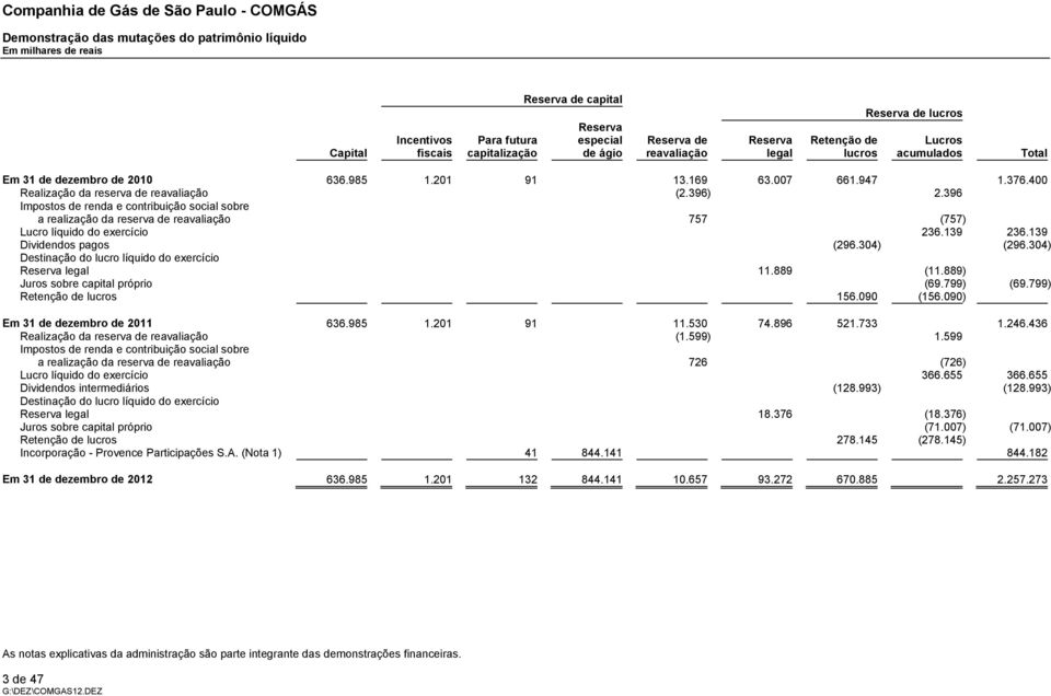 400 Realização da reserva de reavaliação (2.396) 2.396 Impostos de renda e contribuição social sobre a realização da reserva de reavaliação 757 (757) Lucro líquido do exercício 236.139 236.