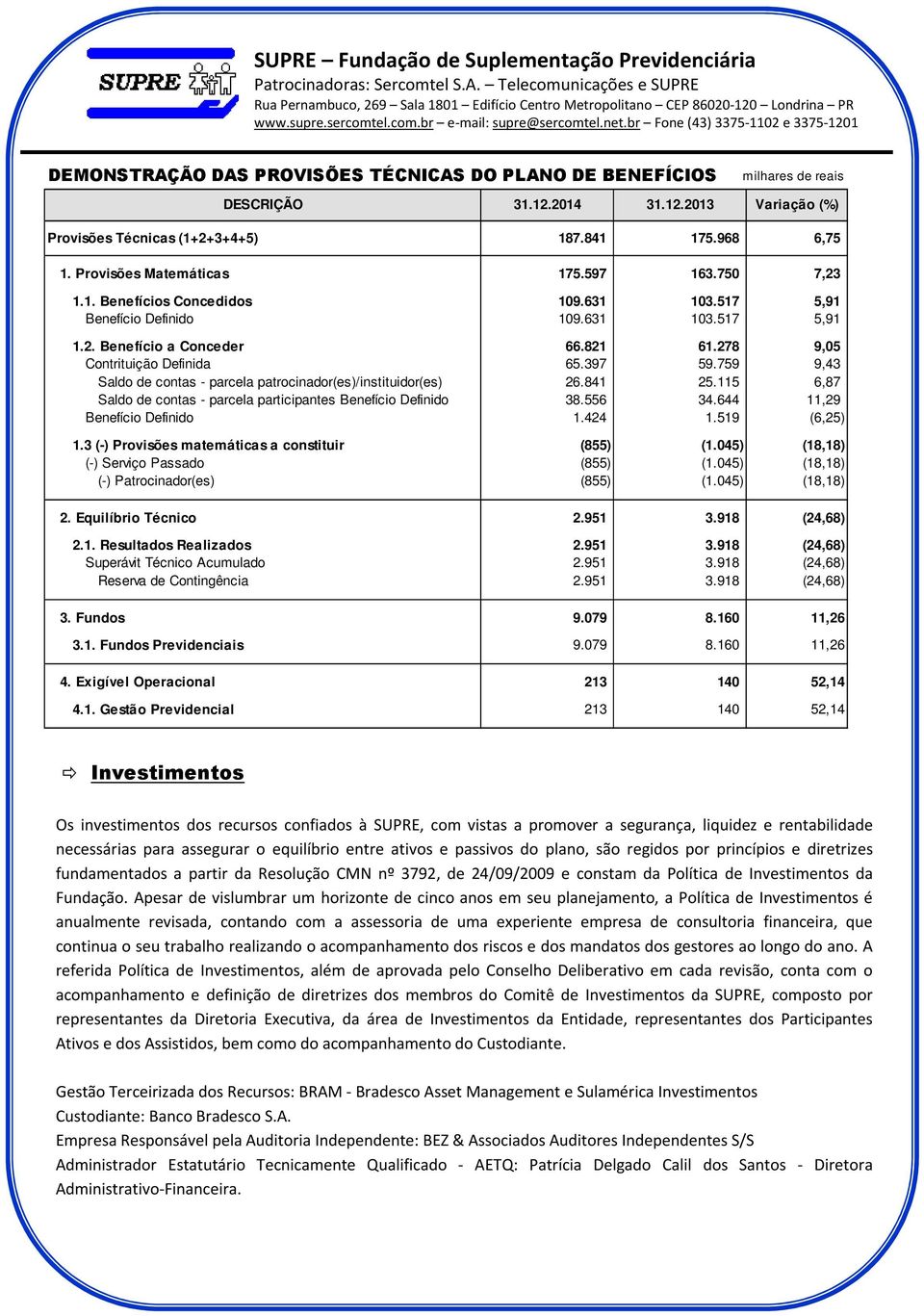 278 9,05 Contrituição Definida 65.397 59.759 9,43 Saldo de contas - parcela patrocinador(es)/instituidor(es) 26.841 25.115 6,87 Saldo de contas - parcela participantes Benefício Definido 38.556 34.