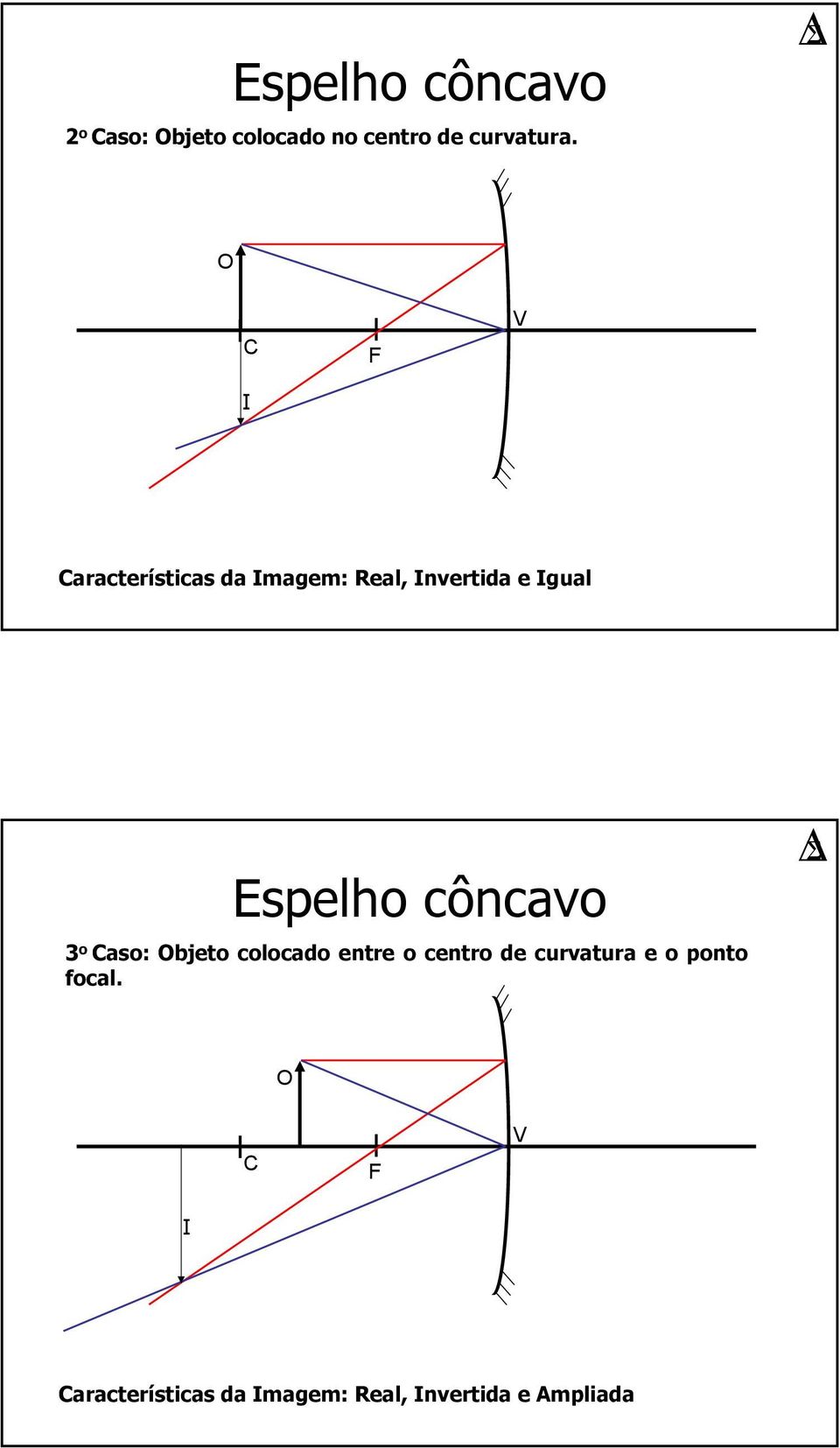 aracterísticas da magem: Real, nvertida e gual Espelho