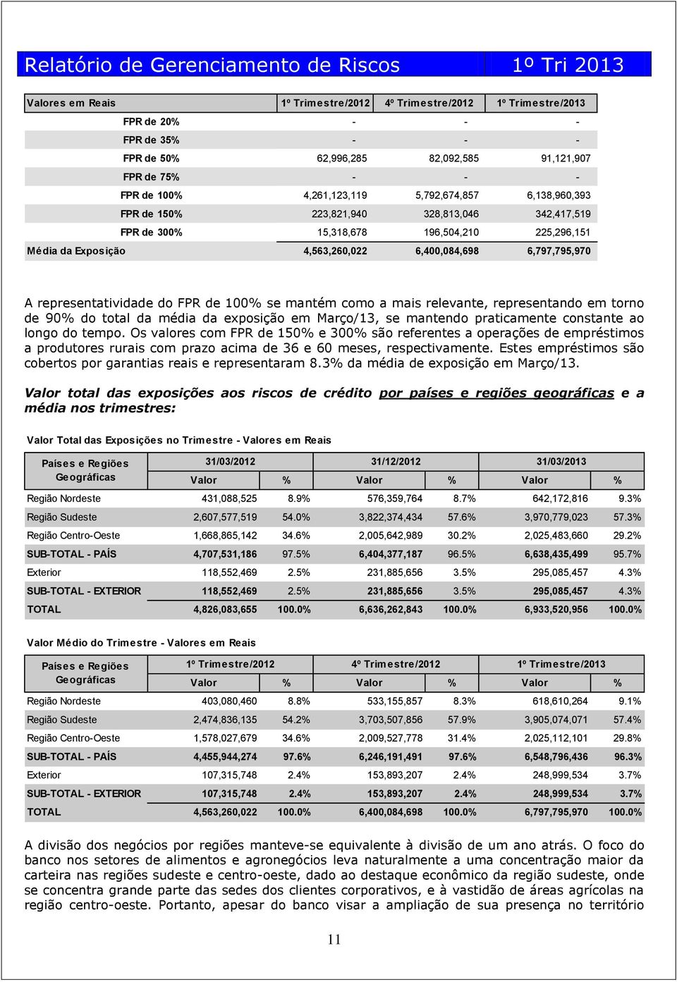 representatividade do FPR de 100% se mantém como a mais relevante, representando em torno de 90% do total da média da exposição em Março/13, se mantendo praticamente constante ao longo do tempo.