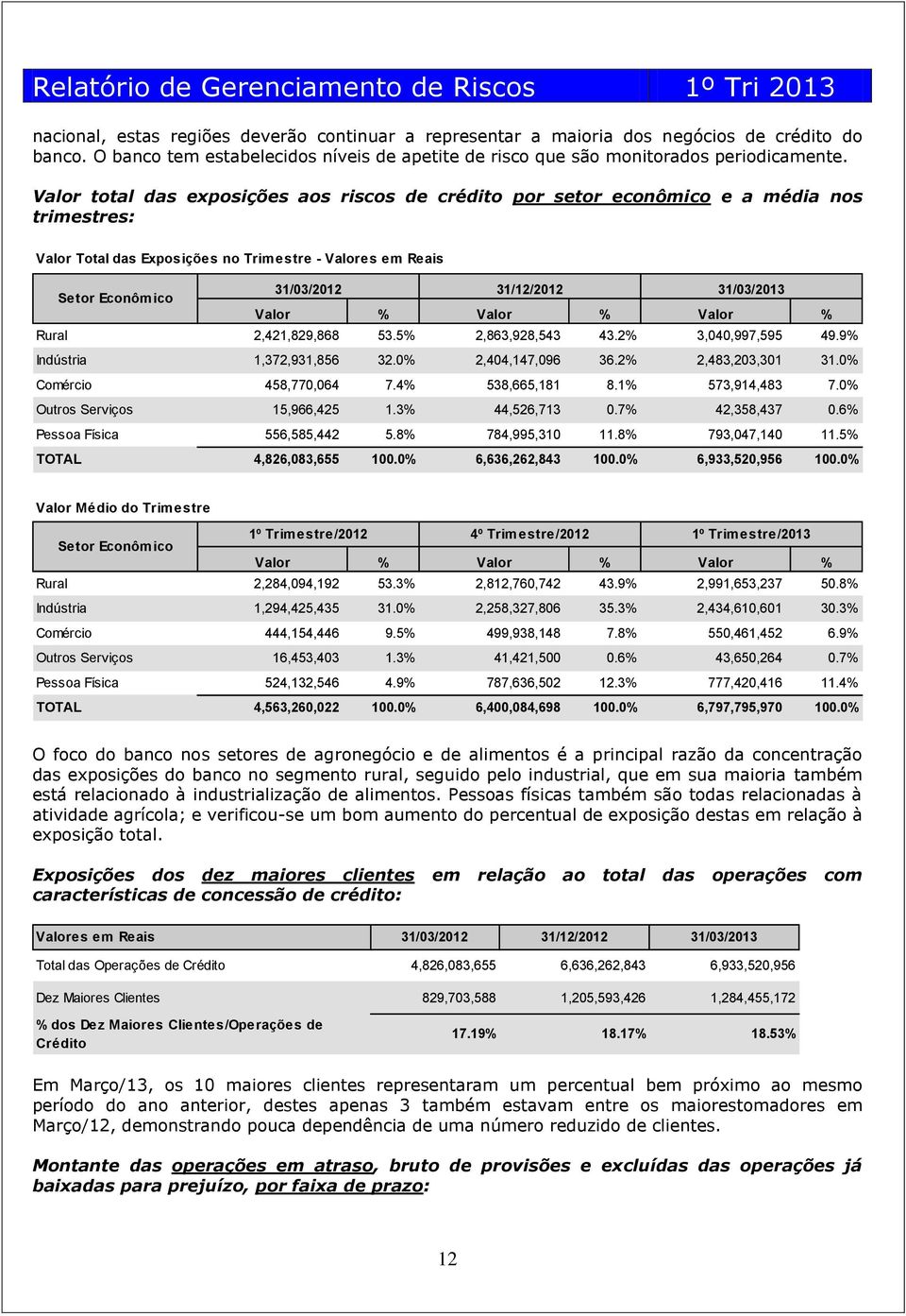 31/03/2013 Valor % Valor % Valor % Rural 2,421,829,868 53.5% 2,863,928,543 43.2% 3,040,997,595 49.9% Indústria 1,372,931,856 32.0% 2,404,147,096 36.2% 2,483,203,301 31.0% Comércio 458,770,064 7.