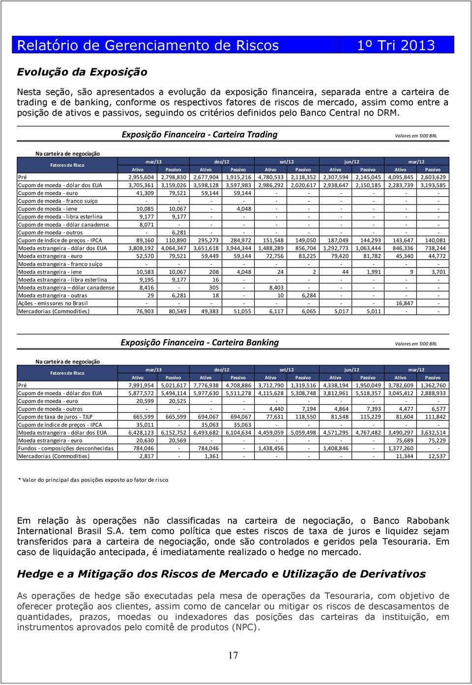 Exposição Financeira - Carteira Trading Valores em '000 BRL Na carteira de negociação Fatores de Risco mar/13 dez/12 set/12 jun/12 mar/12 Ativo Passivo Ativo Passivo Ativo Passivo Ativo Passivo Ativo