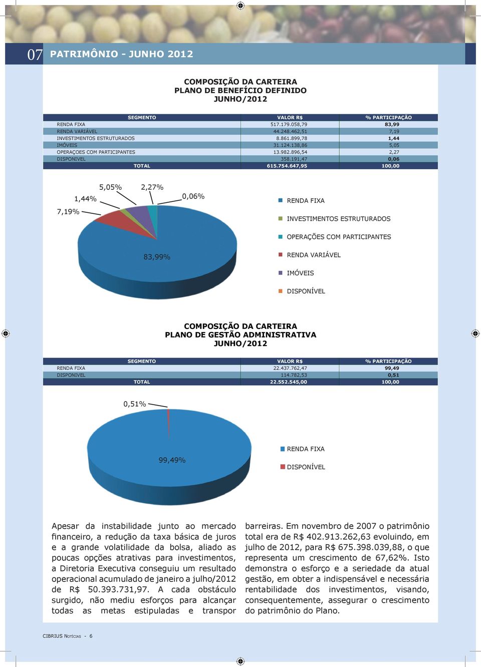 647,95 100,00 7,19% 1,44% 5,05% 2,27% 0,06% RENDA FIXA INVESTIMENTOS ESTRUTURADOS OPERAÇÕES COM PARTICIPANTES 83,99% RENDA VARIÁVEL IMÓVEIS DISPONÍVEL COMPOSIÇÃO DA CARTEIRA PLANO DE GESTÃO