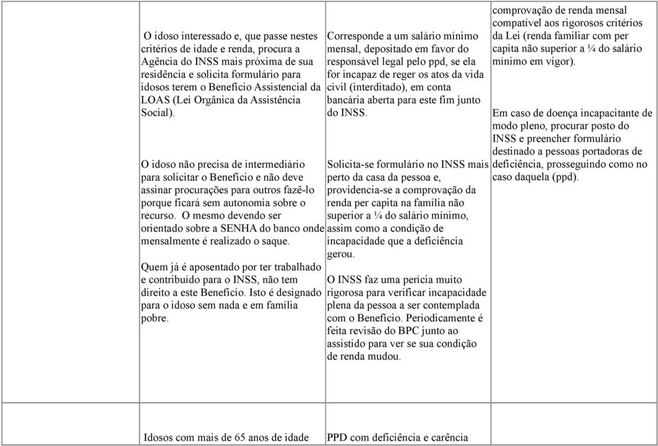 O mesmo devendo ser orientado sobre a SENHA do banco onde mensalmente é realizado o saque. Quem já é aposentado por ter trabalhado e contribuído para o INSS, não tem direito a este Benefício.