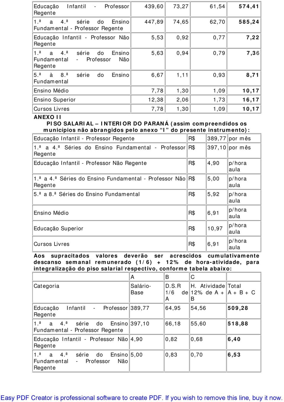 2,06 1,73 16,17 Cursos Livres 7,78 1,30 1,09 10,17 ANEXO II PISO SALARIAL INTERIOR DO PARANÁ (assim compreendidos os municípios não abrangidos pelo anexo I do presente instrumento): Educação Infantil