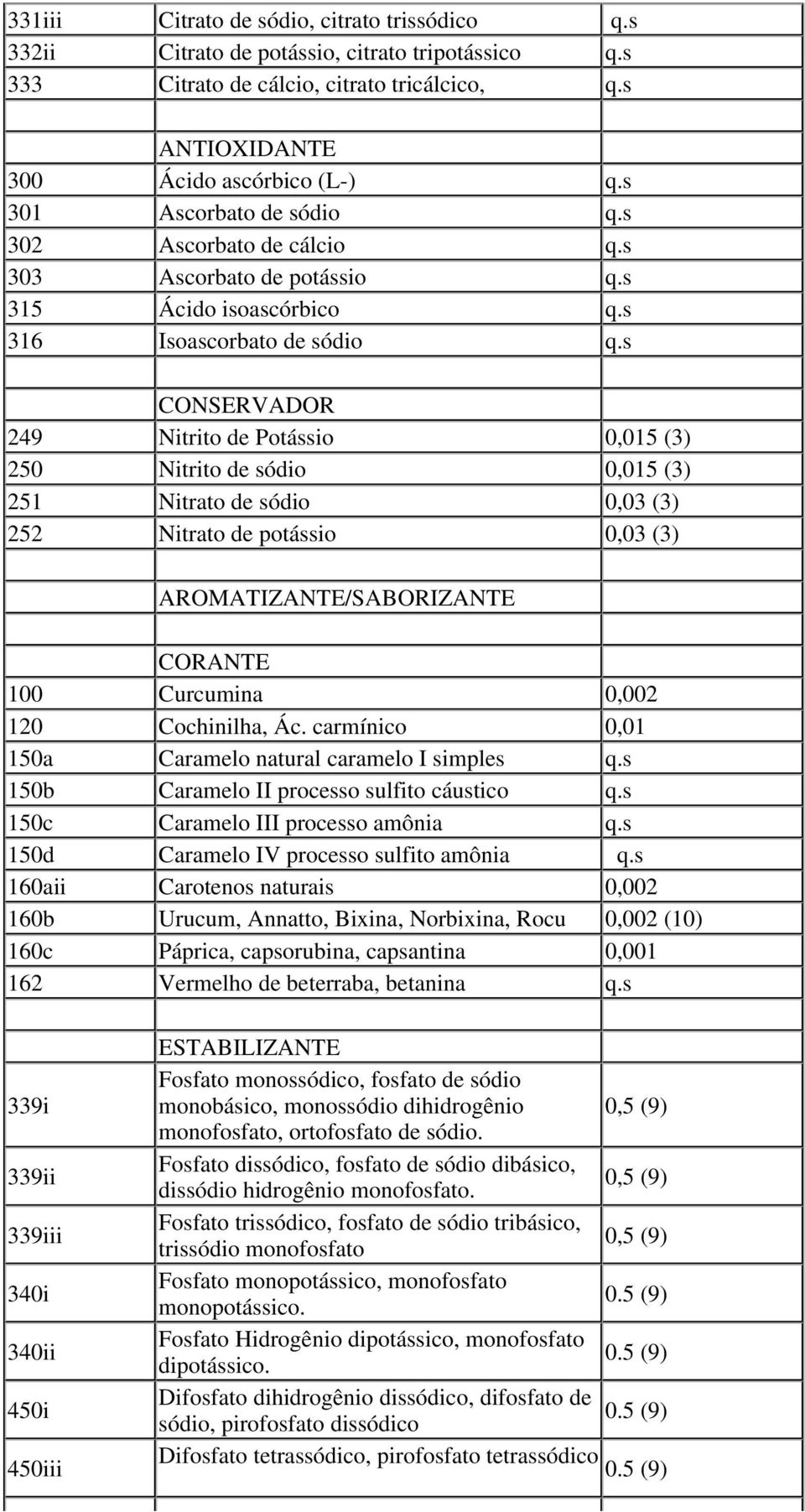 (3) 252 Nitrato de pot ssio 0,03 (3) AROMATIZANTE/SABORIZANTE CORANTE 100 Curcumina 0,002 120 Cochinilha, c.