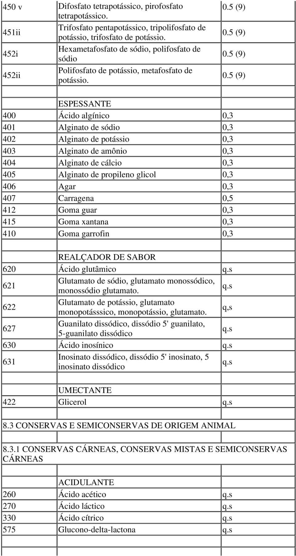 ESPESSANTE 400 cido alg nico 0,3 401 Alginato de s dio 0,3 402 Alginato de pot ssio 0,3 403 Alginato de am nio 0,3 404 Alginato de c lcio 0,3 405 Alginato de propileno glicol 0,3 406 Agar 0,3 407