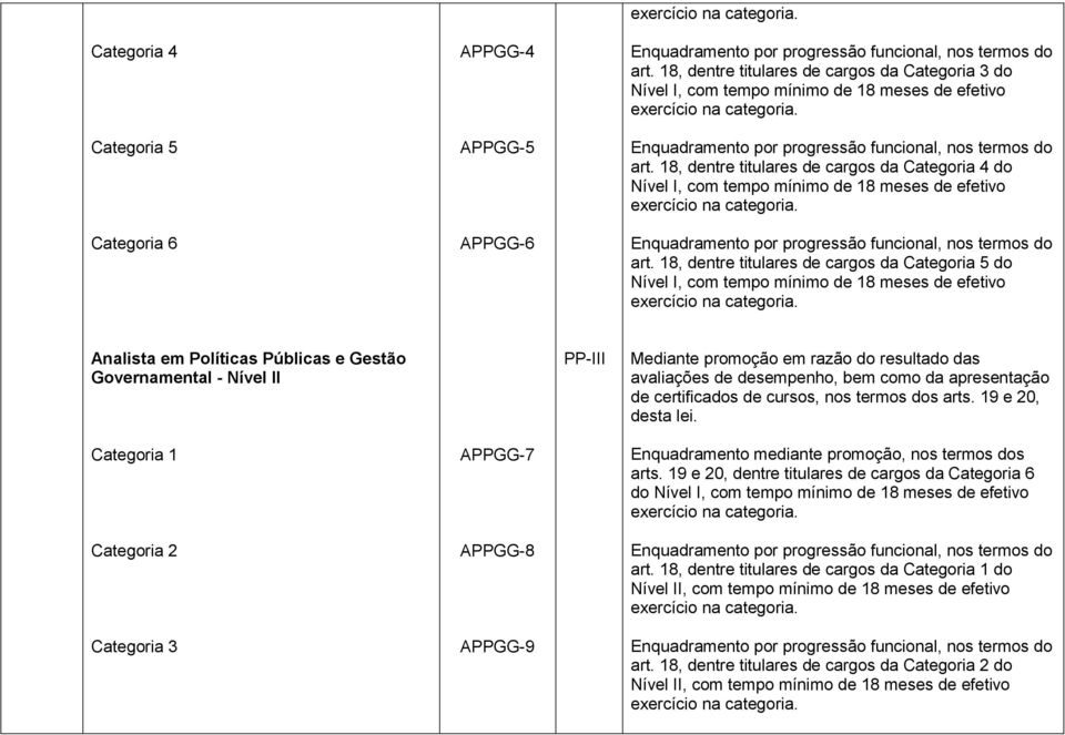 18, dentre titulares de cargos da Categoria 5 do Nível I, com tempo mínimo de 18 meses de efetivo Analista em Políticas Públicas e Gestão Governamental - Nível II PP-III Mediante promoção em razão do