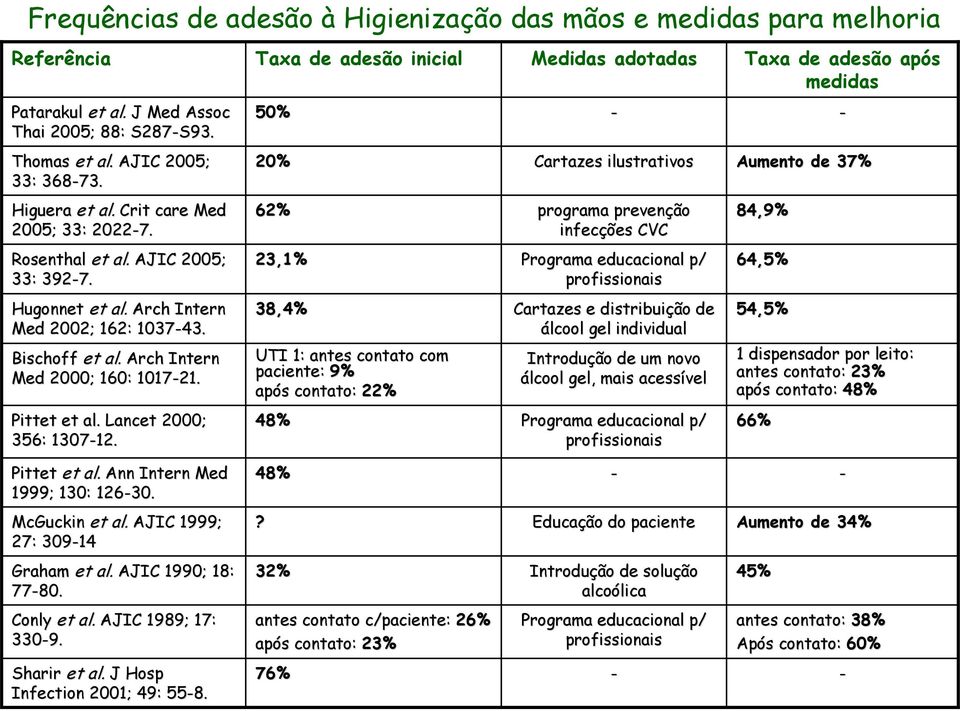 Arch Intern Med 2002; 162: 1037-43. Bischoff et al. Arch Intern Med 2000; 160: 1017-21. Pittet et al. Lancet 2000; 356: 1307-12. 12.