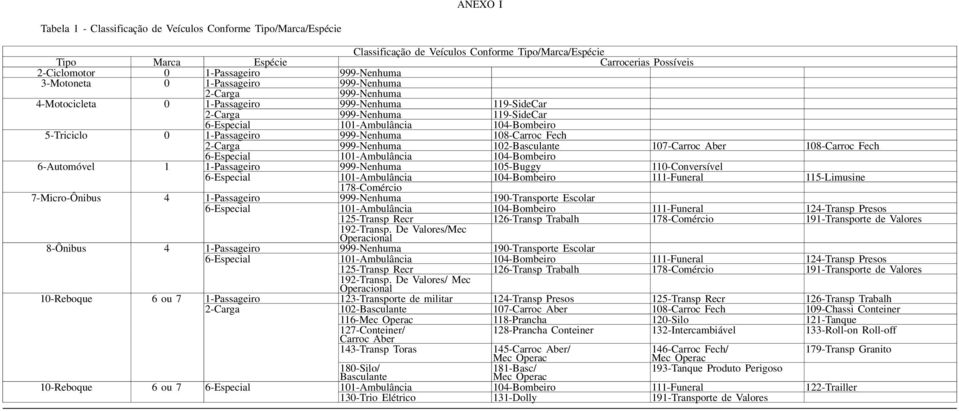 6-Especial 101-Ambulância 104-Bombeiro 6-Automóvel 1 1-Passageiro 999-Nenhuma 105-Buggy 110 - C o n v e r s í v e l 178-Comércio 7-Micro-Ônibus 4 1-Passageiro 999-Nenhuma 190-Transporte Escolar