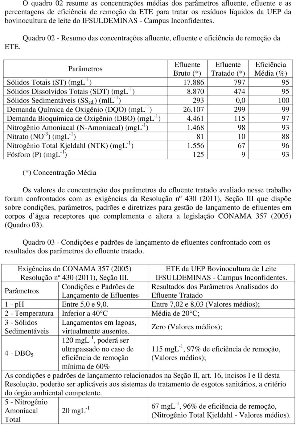 Parâmetros Efluente Efluente Eficiência Bruto (*) Tratado (*) Média (%) Sólidos Totais (ST) (mgl -1 ) 17.886 797 95 Sólidos Dissolvidos Totais (SDT) (mgl -1 ) 8.