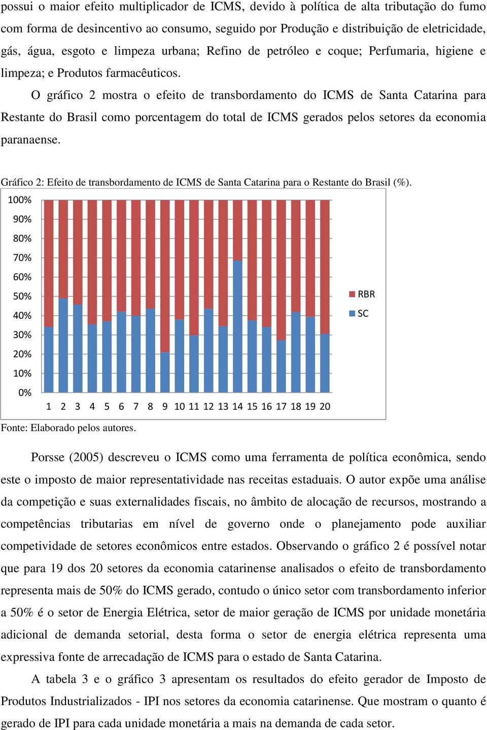 O gráfico 2 mostra o efeito de transbordamento do ICMS de Santa Catarina para Restante do Brasil como porcentagem do total de ICMS gerados pelos setores da economia paranaense.