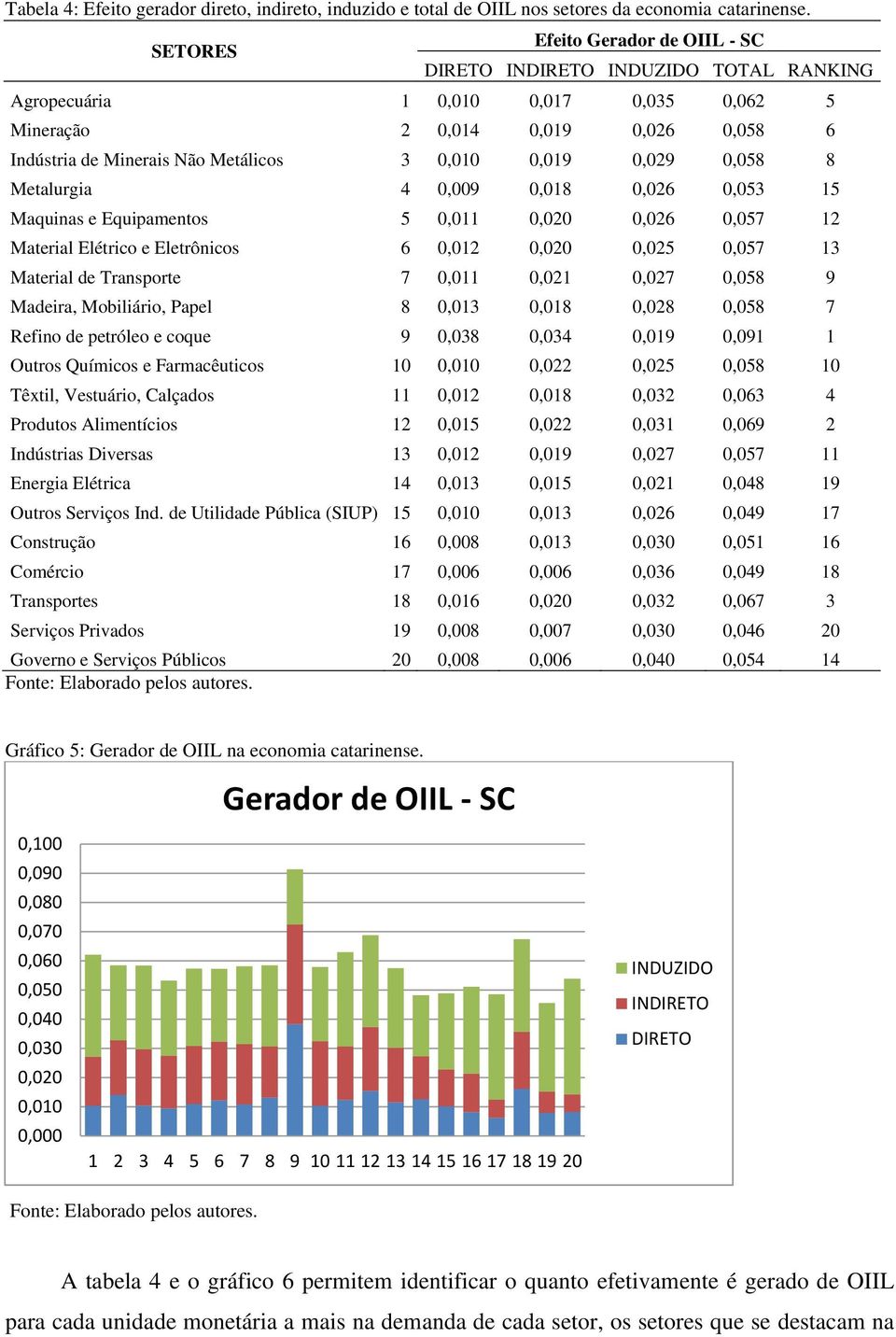 0,019 0,029 0,058 8 Metalurgia 4 0,009 0,018 0,026 0,053 15 Maquinas e Equipamentos 5 0,011 0,020 0,026 0,057 12 Material Elétrico e Eletrônicos 6 0,012 0,020 0,025 0,057 13 Material de Transporte 7