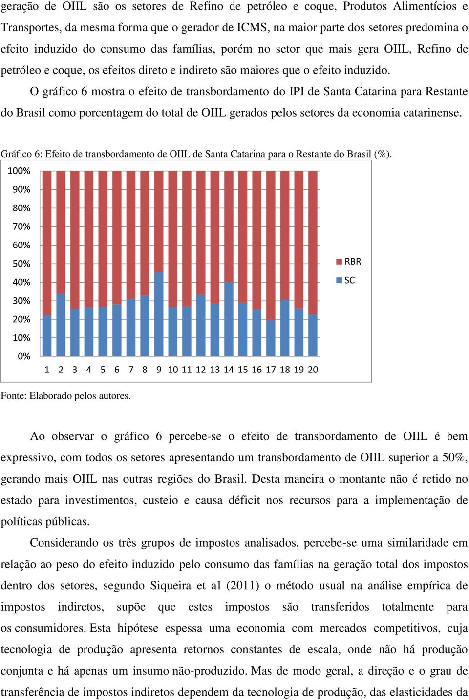 O gráfico 6 mostra o efeito de transbordamento do IPI de Santa Catarina para Restante do Brasil como porcentagem do total de OIIL gerados pelos setores da economia catarinense.