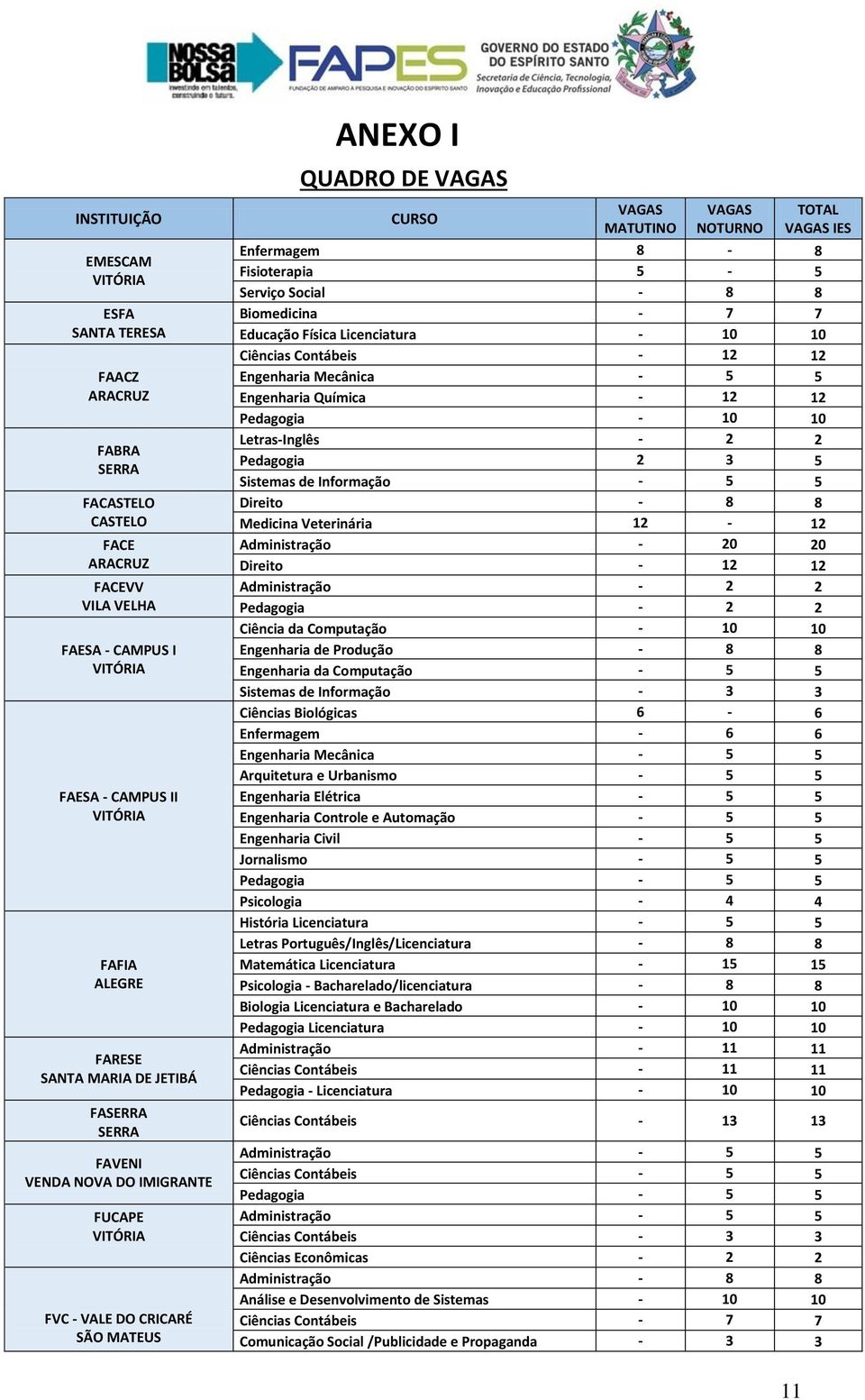 Fisioterapia 5-5 Serviço Social - 8 8 Biomedicina - 7 7 Educação Física Licenciatura - 10 10 Ciências Contábeis - 12 12 Engenharia Mecânica - 5 5 Engenharia Química - 12 12 Pedagogia - 10 10