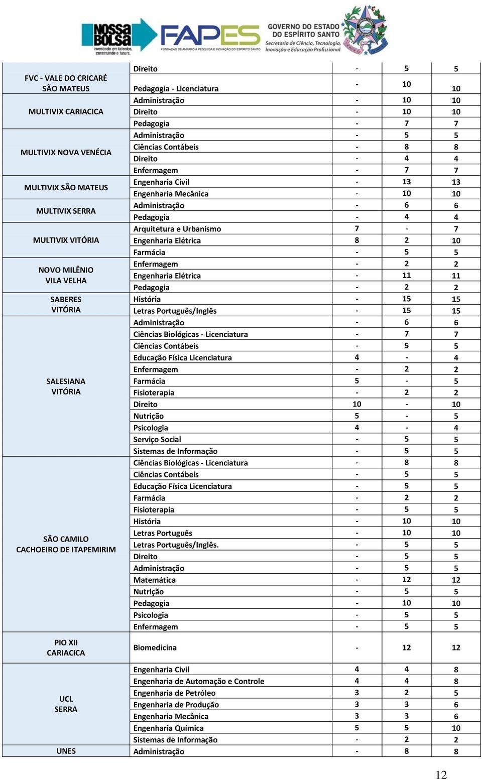 4 Enfermagem - 7 7 Engenharia Civil - 13 13 Engenharia Mecânica - 10 10 Administração - 6 6 Pedagogia - 4 4 Arquitetura e Urbanismo 7-7 Engenharia Elétrica 8 2 10 Farmácia - 5 5 Enfermagem - 2 2