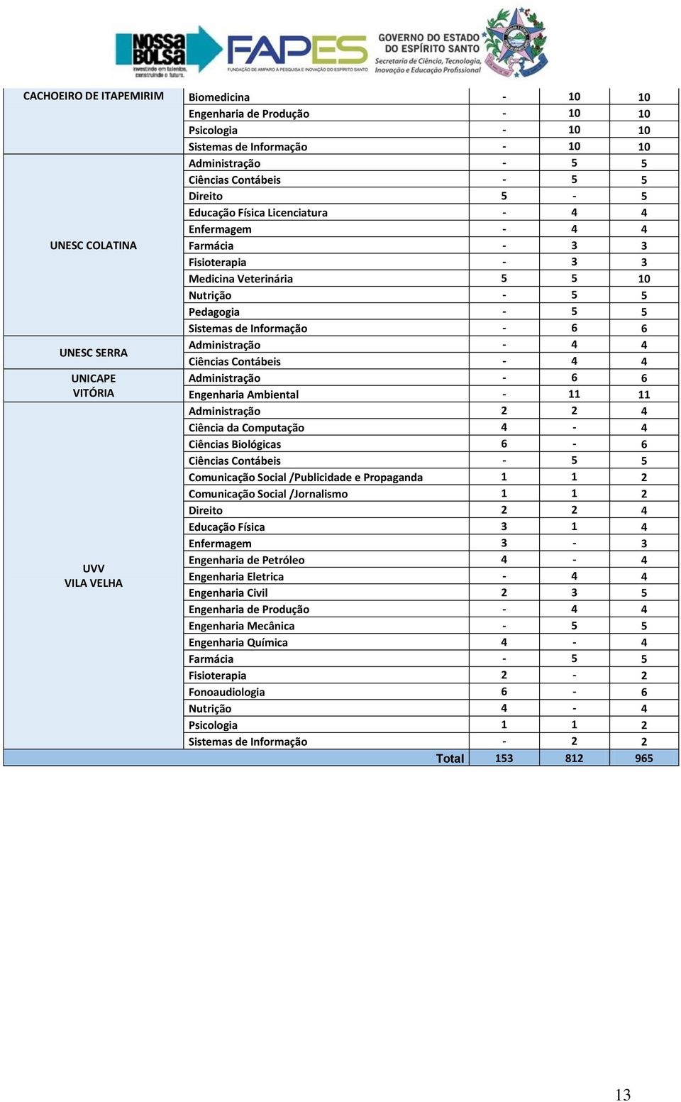 - 4 4 Ciências Contábeis - 4 4 UNICAPE Administração - 6 6 VITÓRIA Engenharia Ambiental - 11 11 UVV VILA VELHA Administração 2 2 4 Ciência da Computação 4-4 Ciências Biológicas 6-6 Ciências Contábeis