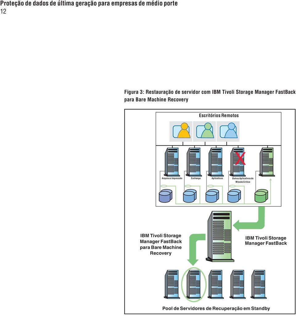 Apps IBM Tivoli IBM Tivoli Storage Manager Storage FastBack Manager para Bare FastBack Machine for Recovery Bare Machine Recovery IBM