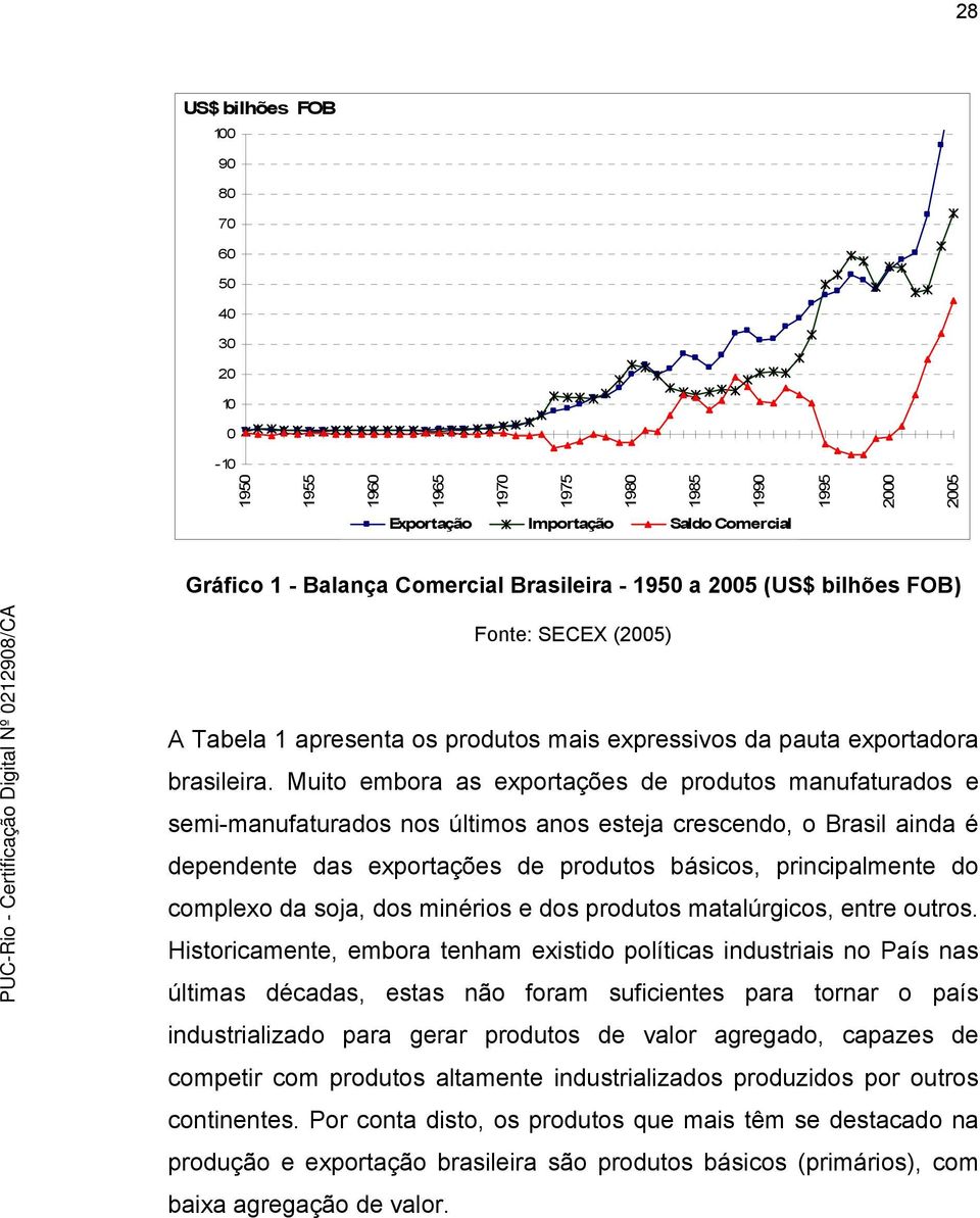 Muito embora as exportações de produtos manufaturados e semi-manufaturados nos últimos anos esteja crescendo, o Brasil ainda é dependente das exportações de produtos básicos, principalmente do