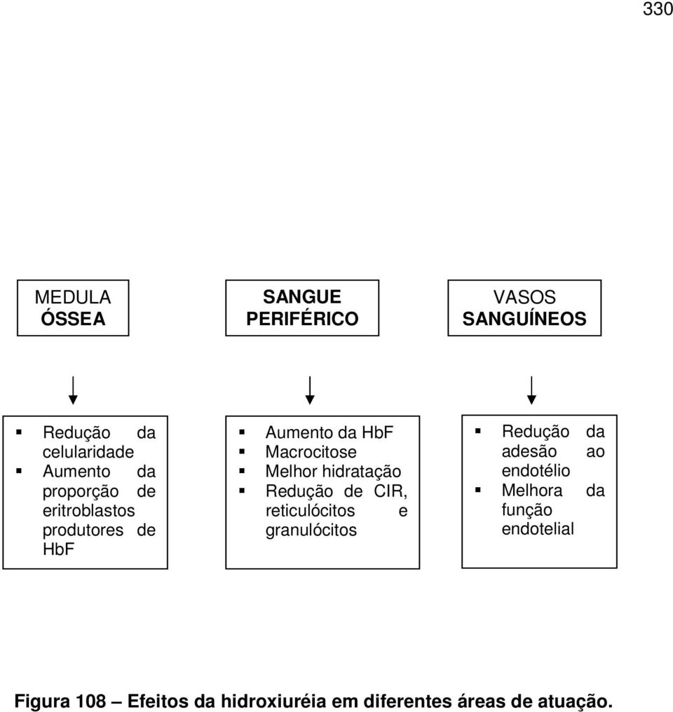 hidratação Redução de CIR, reticulócitos e granulócitos Redução da adesão ao endotélio