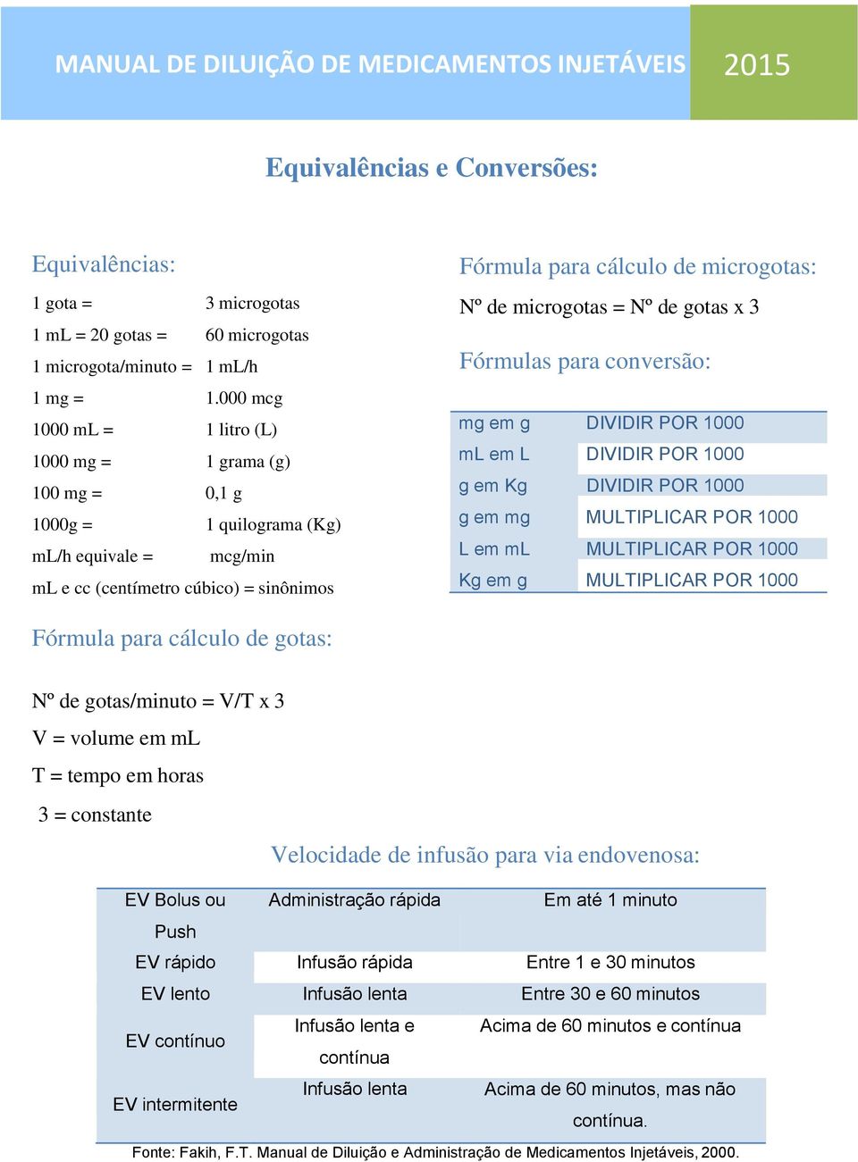 microgotas = Nº de gotas x 3 Fórmulas para conversão: mg em g DIVIDIR POR 1000 ml em L DIVIDIR POR 1000 g em Kg DIVIDIR POR 1000 g em mg MULTIPLICAR POR 1000 L em ml MULTIPLICAR POR 1000 Kg em g