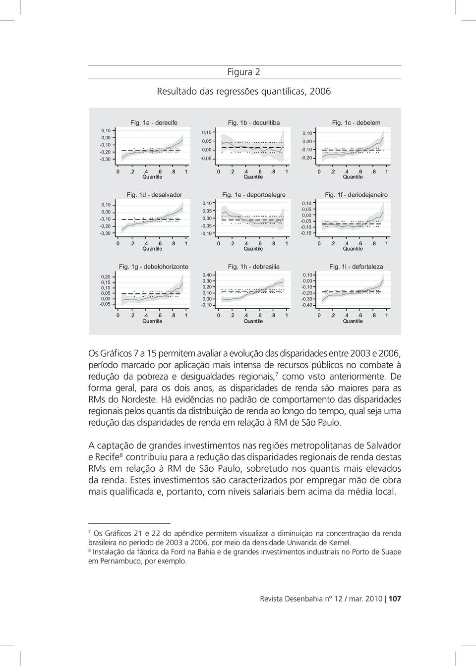 1i - defortaleza 0,40 0,30 0,20-0,20-0,30-0,40 Os Gráficos 7 a 15 permitem avaliar a evolução das disparidades entre 2003 e 2006, período marcado por aplicação mais intensa de recursos públicos no