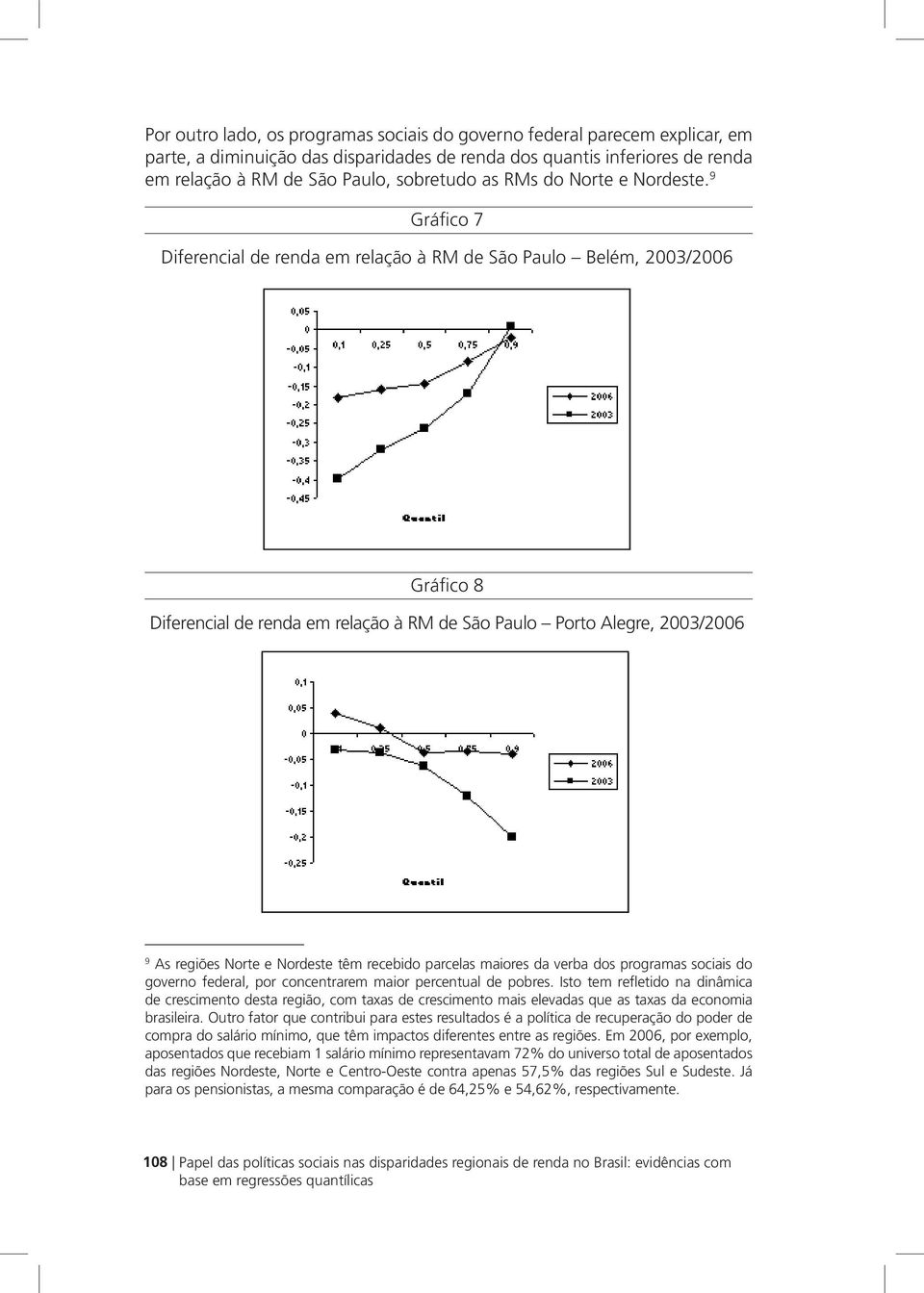 9 Gráfico 7 Diferencial de renda em relação à RM de São Paulo Belém, 2003/2006 Gráfico 8 Diferencial de renda em relação à RM de São Paulo Porto Alegre, 2003/2006 9 As regiões Norte e Nordeste têm