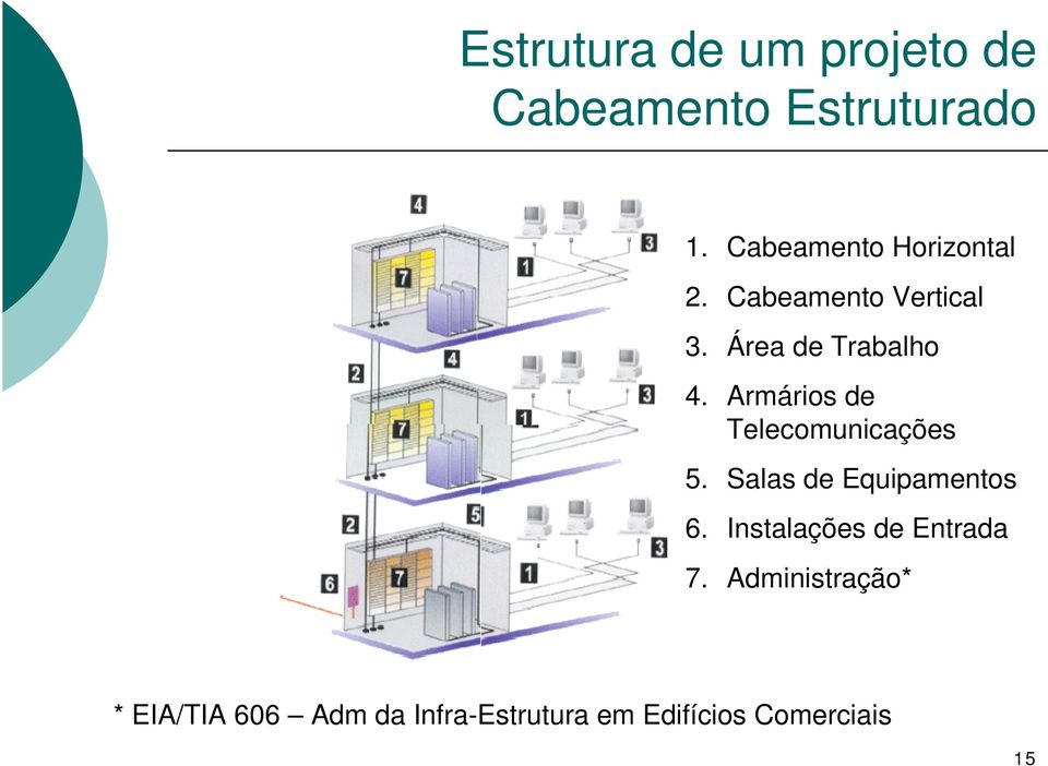 Armários de Telecomunicações 5. Salas de Equipamentos 6.