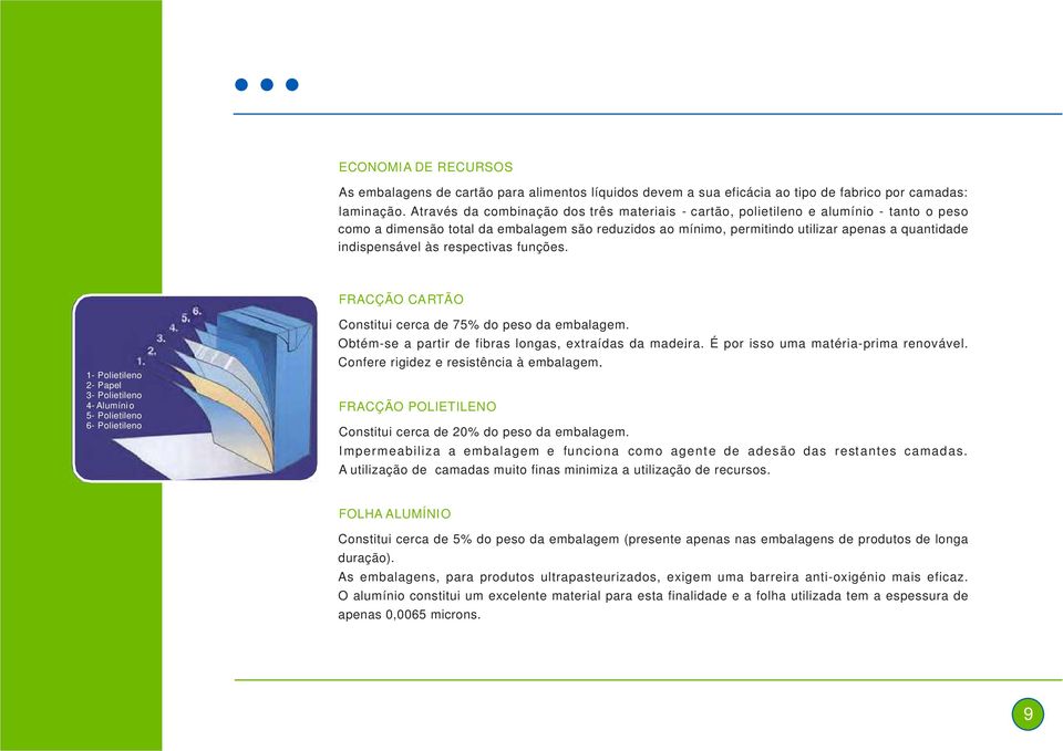 indispensável às respectivas funções. FRACÇÃO CARTÃO 1- Polietileno 2- Papel 3- Polietileno 4- Alumínio 5- Polietileno 6- Polietileno Constitui cerca de 75% do peso da embalagem.