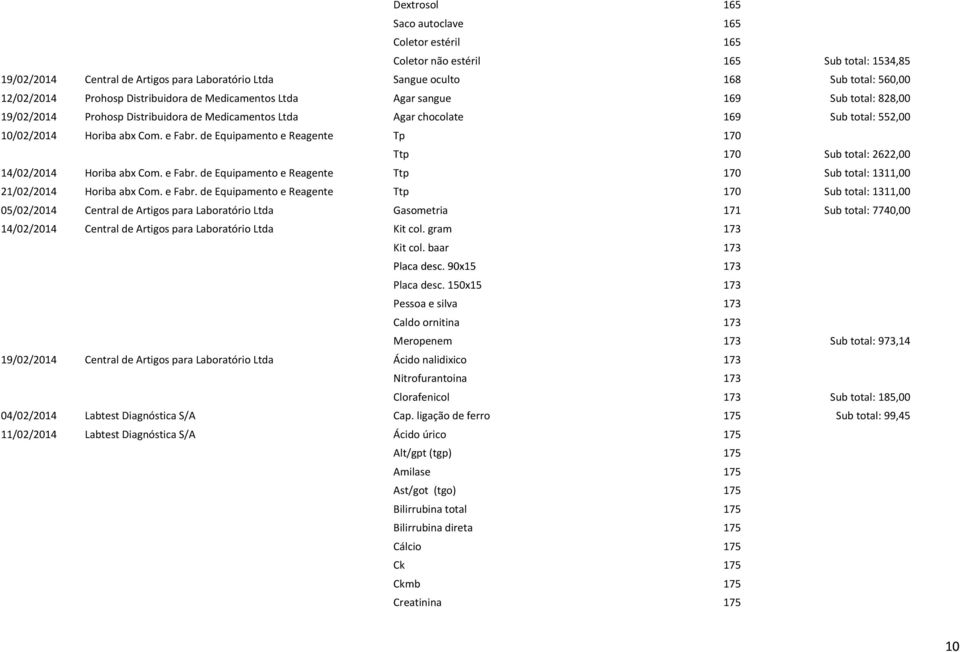 e Fabr. de Equipamento e Reagente Tp 170 Ttp 170 Sub total: 2622,00 14/02/2014 Horiba abx Com. e Fabr.
