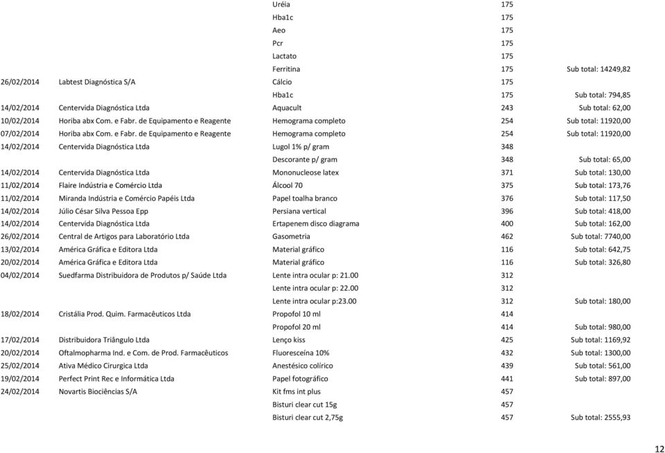 de Equipamento e Reagente Hemograma completo 254 Sub total: 11920,00 07/02/2014 Horiba abx Com. e Fabr.