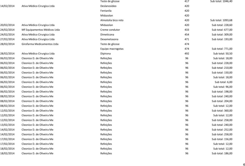 27/02/2014 Ativa Médico Cirurgica Ltda Dexametasona 471 Sub total: 193,00 28/02/2014 Girofarma Medicamentos Ltda Teste de glicose 474 Equipo macrogotas 474 Sub total: 771,00 28/02/2014 Ativa Médico