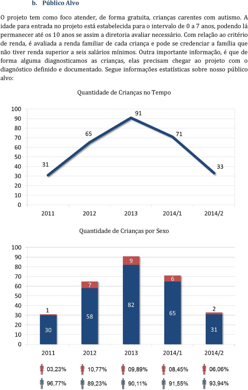 Com relação ao critério de renda, é avaliada a renda familiar de cada criança e pode se credenciar a família que não tiver renda superior a seis salários mínimos.