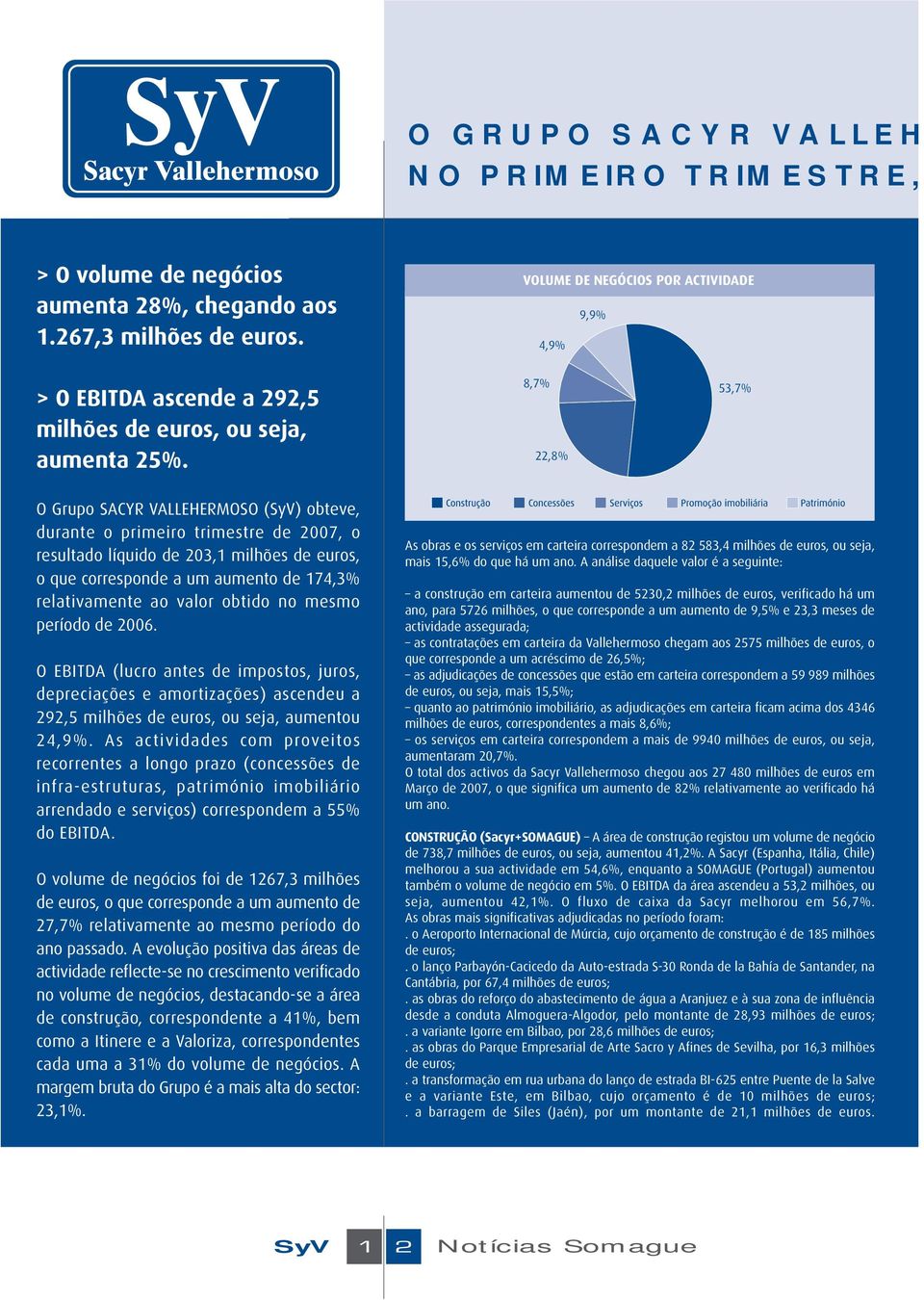 8,7% 22,8% 53,7% O Grupo SACYR VALLEHERMOSO (SyV) obteve, durante o primeiro trimestre de 2007, o resultado líquido de 203,1 milhões de euros, o que corresponde a um aumento de 174,3% relativamente