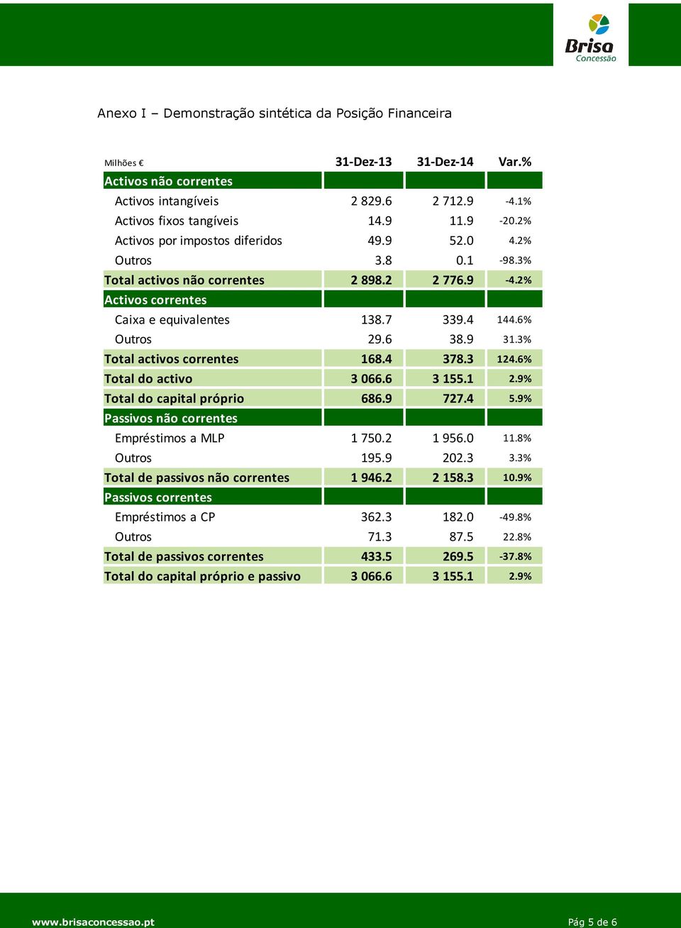 3% Total activos correntes 168.4 378.3 124.6% Total do activo 3066.6 3155.1 2.9% Total do capital próprio 686.9 727.4 5.9% Passivos não correntes Empréstimos a MLP 1750.2 1956.0 11.8% Outros 195.