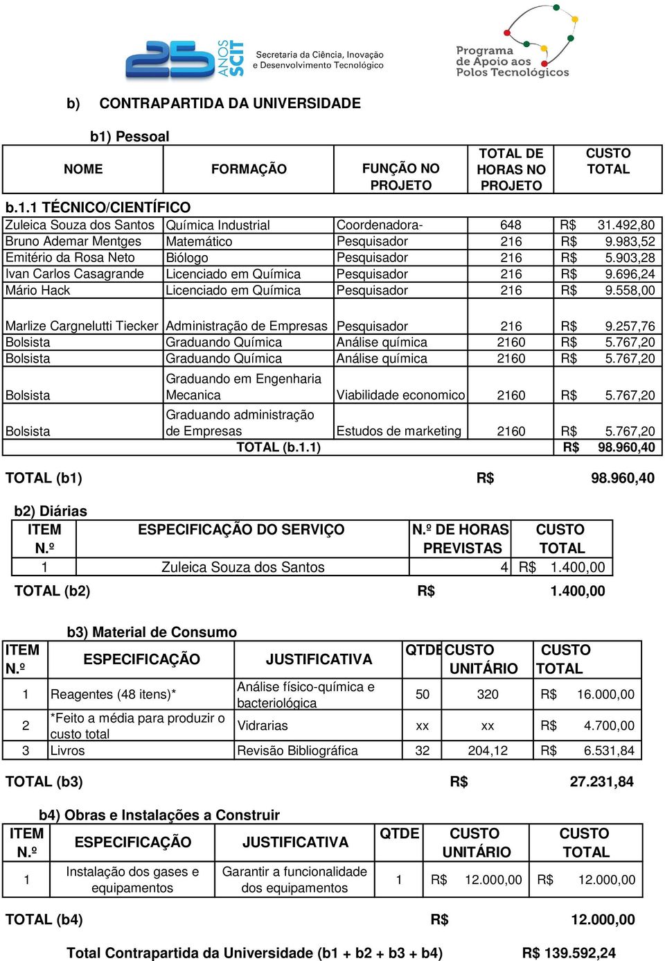 696,24 Mário Hack Licenciado em Química Pesquisador 216 R$ 9.558,00 Marlize Cargnelutti Tiecker Administração de Empresas Pesquisador 216 R$ 9.