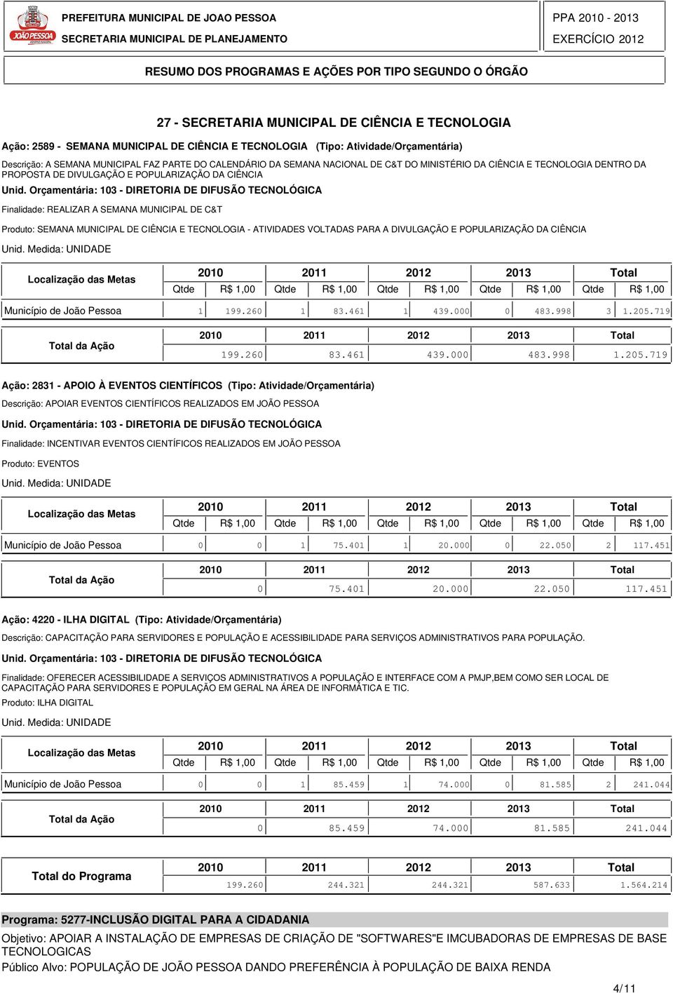 DIVULGAÇÃO E POPULARIZAÇÃO DA CIÊNCIA Município de João Pessoa 1 199.260 1 83.461 1 439.000 0 483.998 3 1.205.